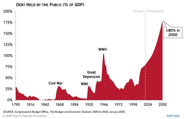 national-debt-will-be-the-size-of-the-economy-by-next-year-and-other